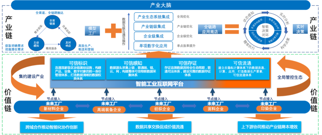 工业与区块链技术的结合