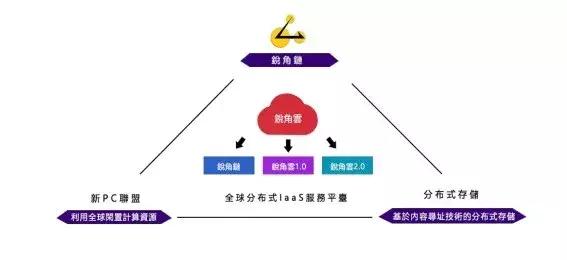 区块链自主创新点