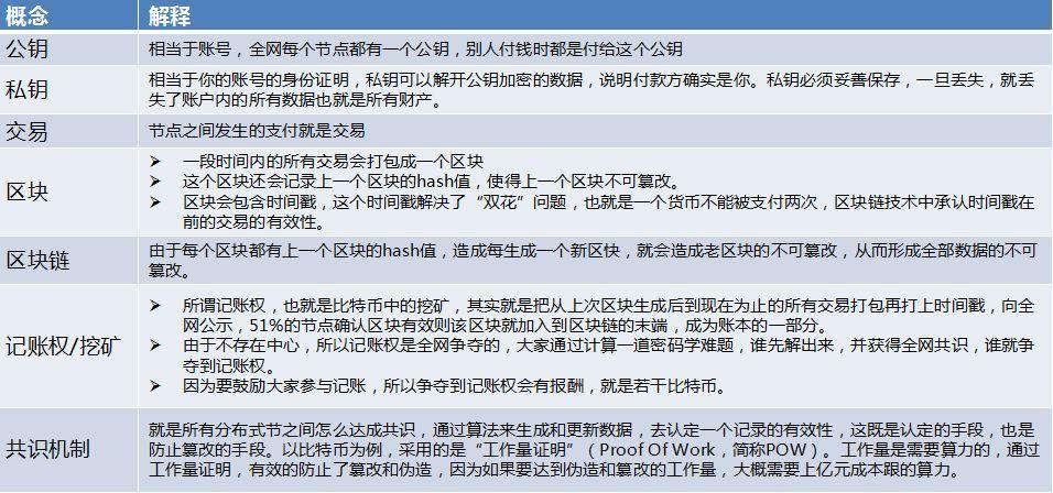 比特币记账权是什么？
