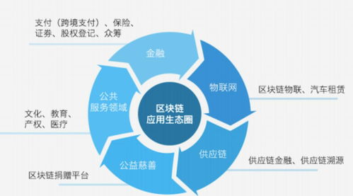 区块链技术的应用领域及优势