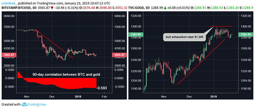 黄金与比特币走势分析