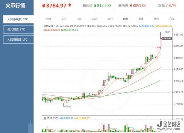 火币网比特币今日行情分析