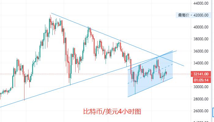 短期比特币的形态分析