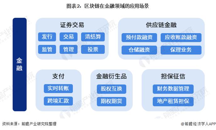 区块链市场最新情况分析