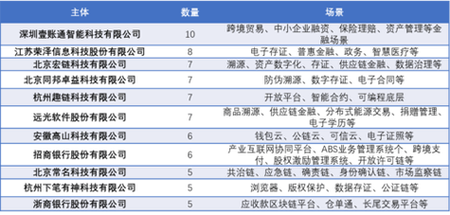 区块链技术在以下领域最为热门