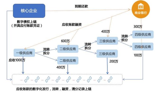 区块链金融小案例