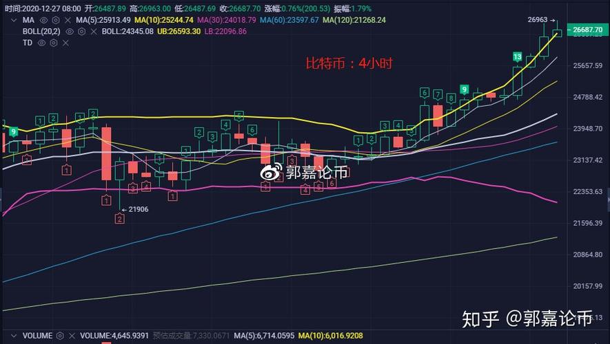 比特币怎么看涨跌