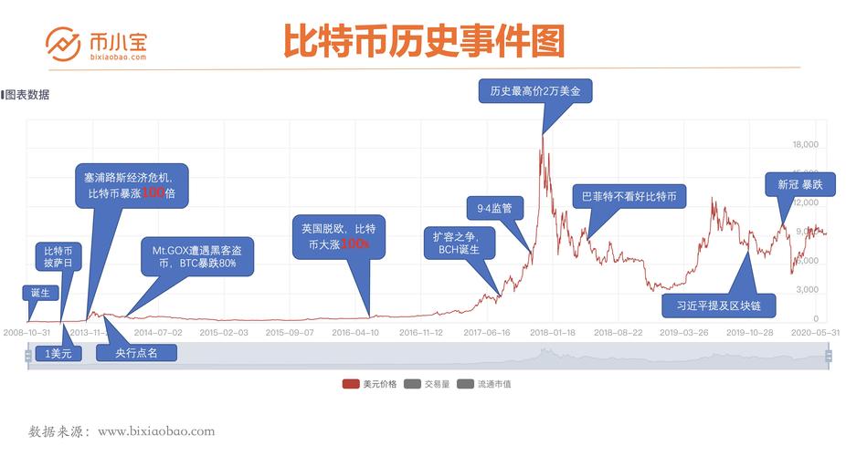 比特币2021年什么时候减产