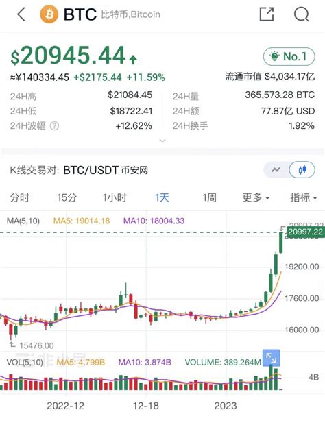 比特币突破6万8