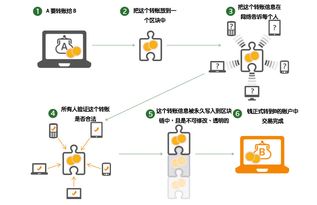 区块链和比特币有什么联系