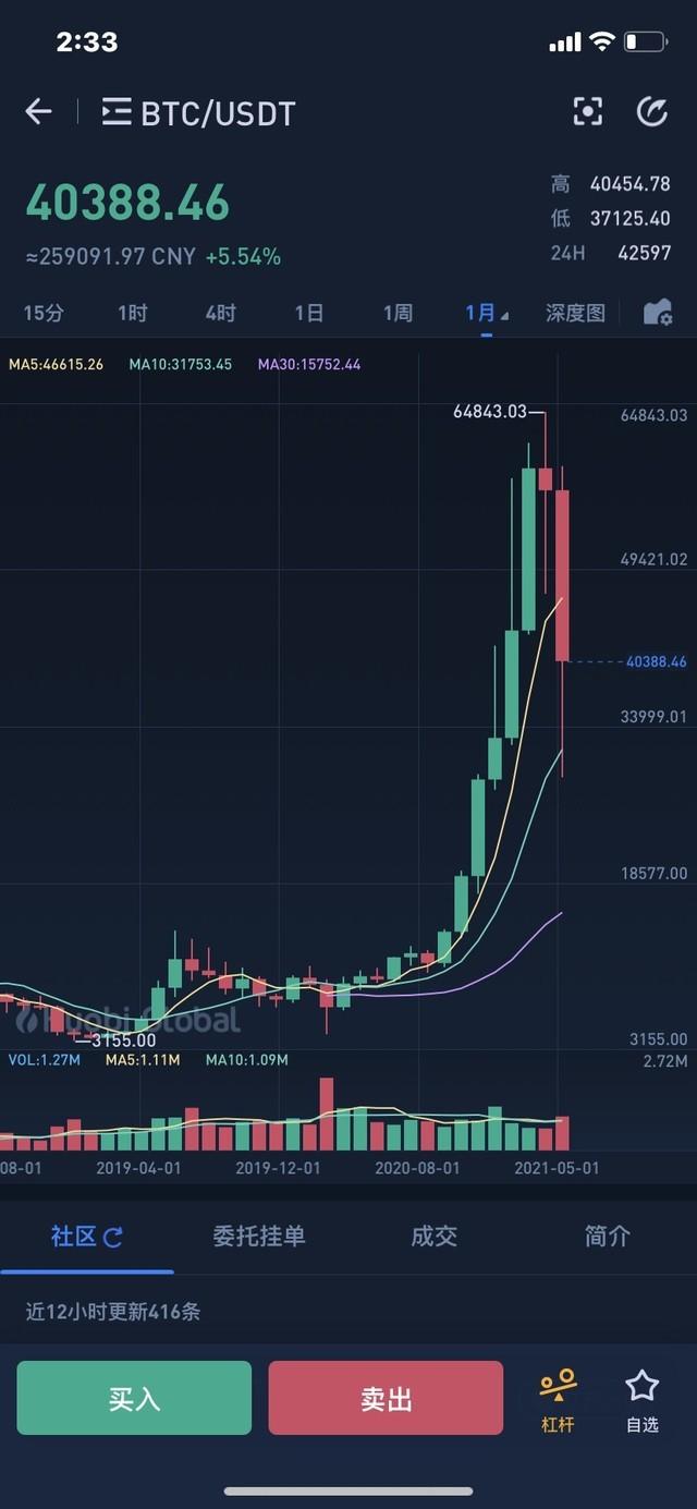 比特币跌破17000