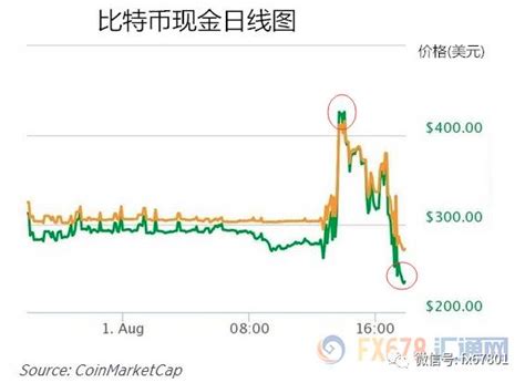 比特币分叉币回报率高吗