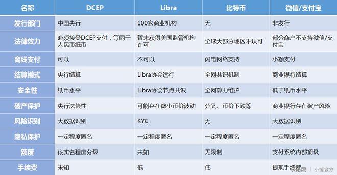 央行数字货币和比特币区别