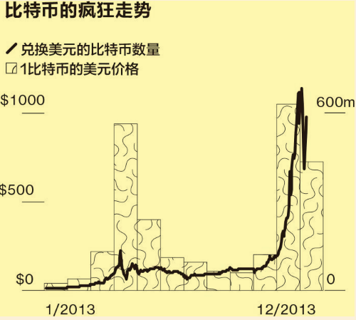 和比特币相似的货币