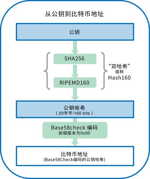 比特币创世地址