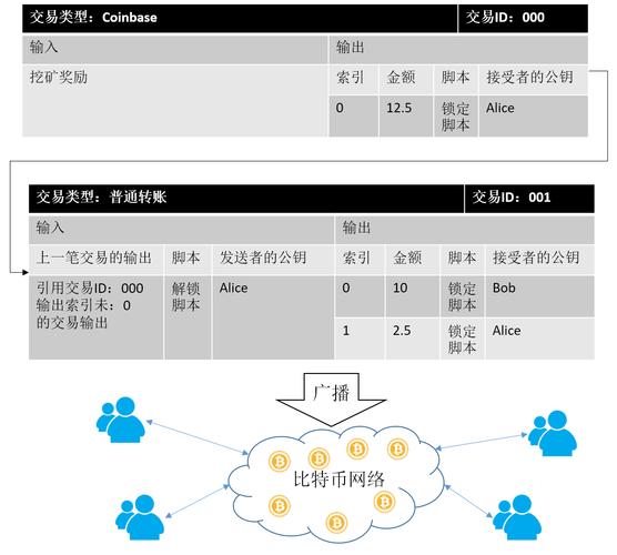 比特币交易过程详解