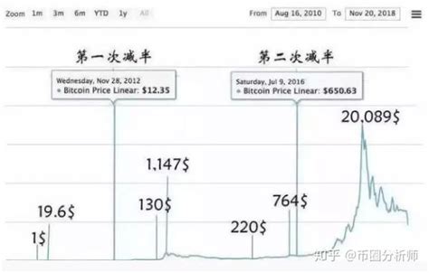 比特币2024年减半时间表