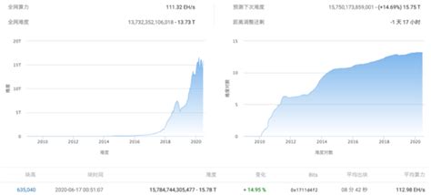 比特币挖矿难度上调会跌吗