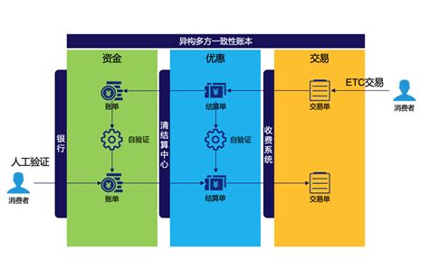 区块链创新的变化有哪些方面