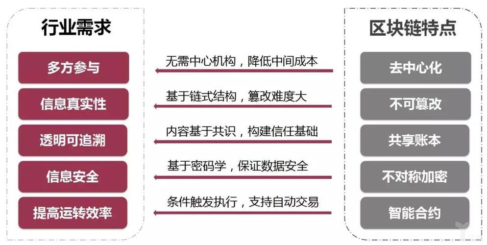 区块链技术应用前景和挑战分析