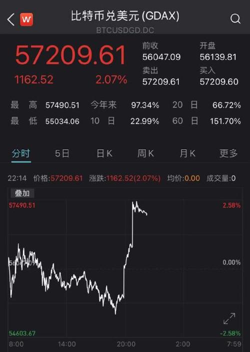 比特币突破43000