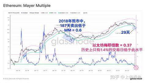 2023年比特币熊市最低点