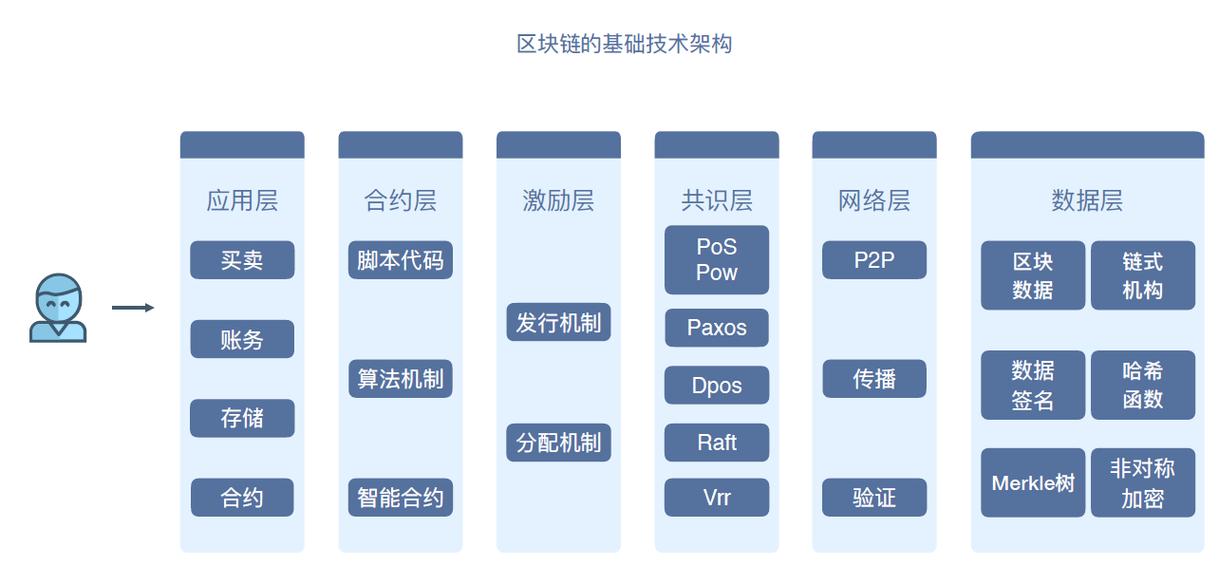 区块链是冗余度很小的架构