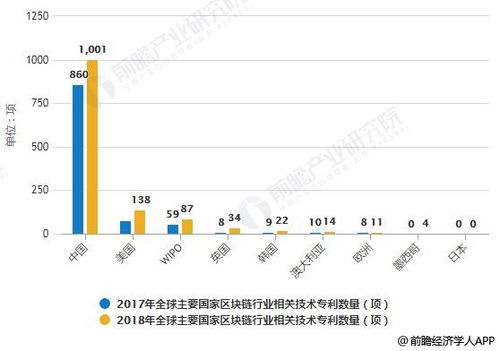 区块链产业与新经济挑战