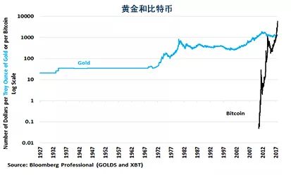 比特币和黄金哪个好挣钱