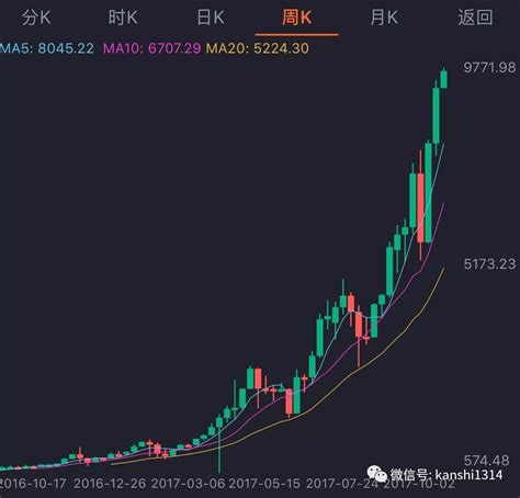 比特币行情涨了卖出去可以挣钱吗