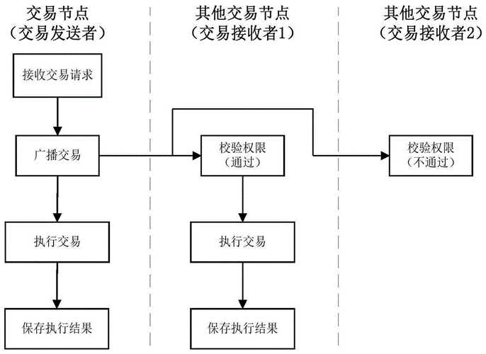 区块链保存证据怎么弄