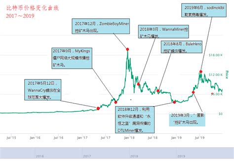 比特币历史价格查询