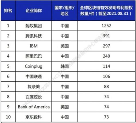 区块链企业持股排名最新