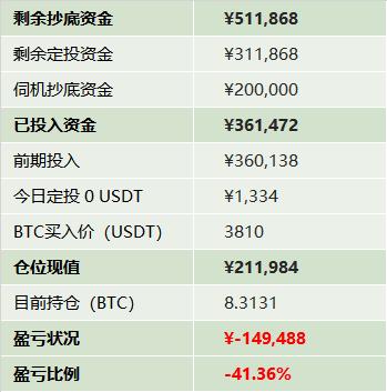 比特币定投一直亏损