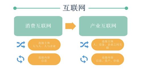 区块链技术产业互联网发展现状