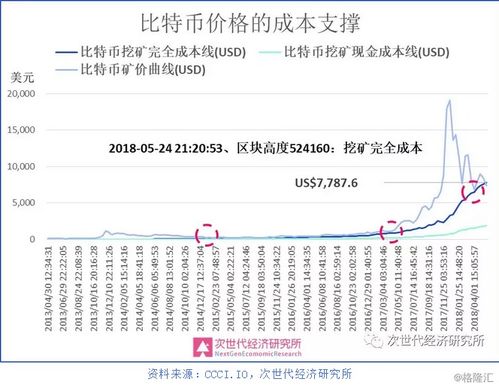 比特币减半行情分析