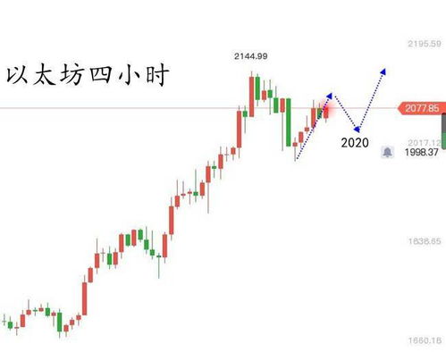 比特币价格2020