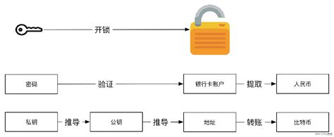 比特币账号密码怎么找回