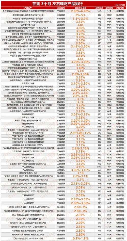 哪个银行理财收益高又安全可靠