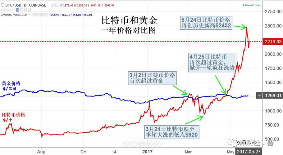 比特币历史数据