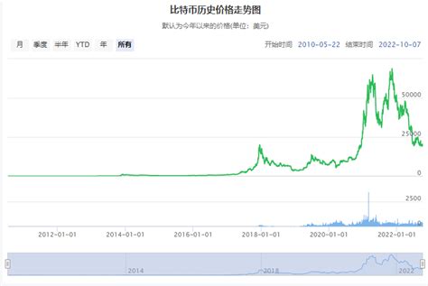 比特币趋势金融分析师