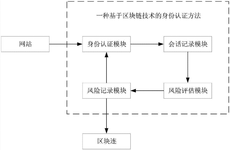 如何用区块链保证数据真实有效