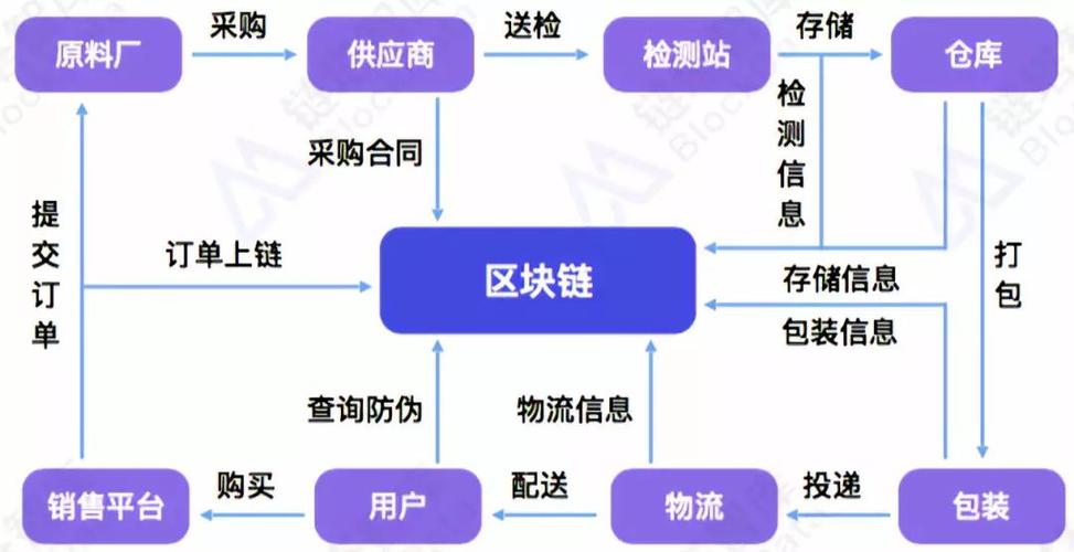 区块链专业术语解释