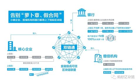 区块链怎么做