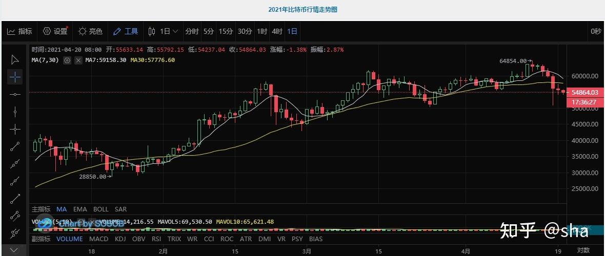 比特币跌破1.8