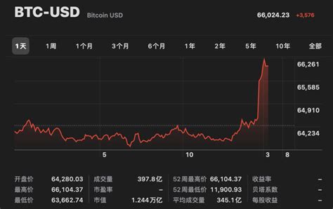 比特币价格突破3.05万美元