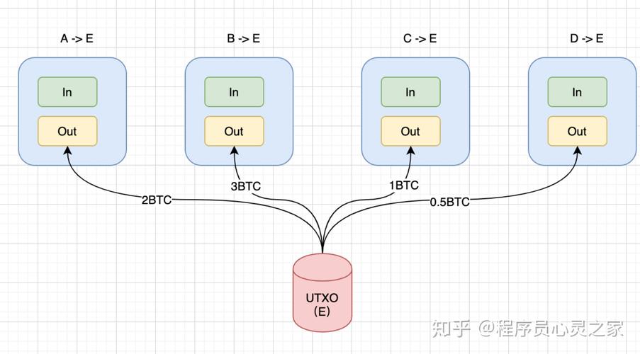 比特币是区块链的底层技术吗