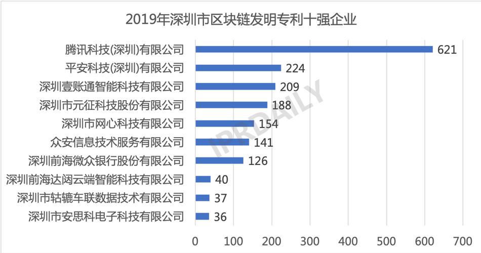 区块链专利世界排名