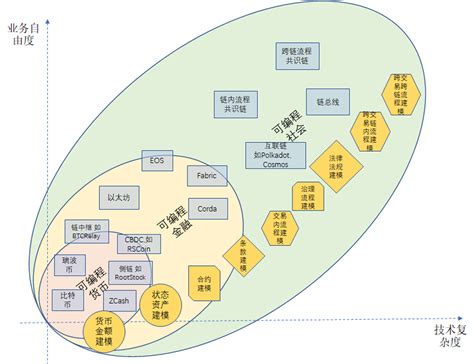 区块链归哪个部门管