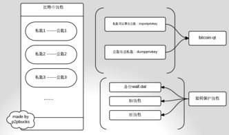 比特币私钥公开